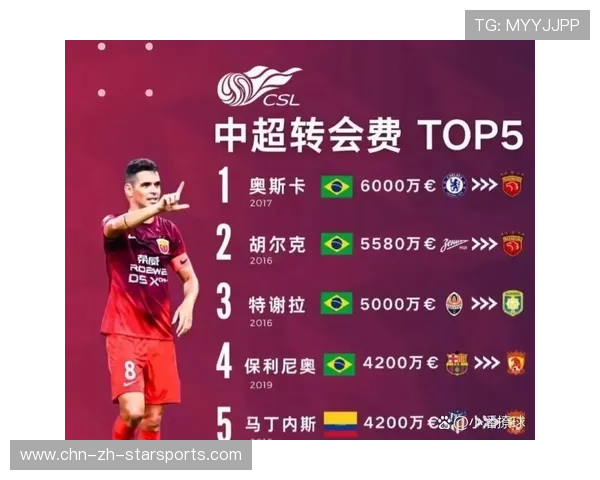 中国足球俱乐部球员转会市场活跃，中国足球转会费纪录